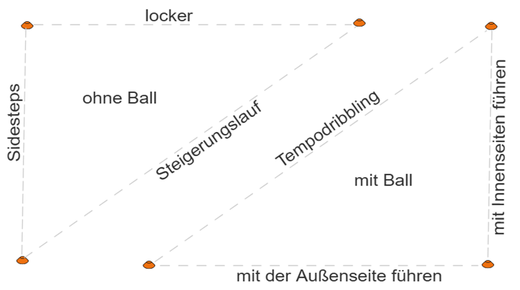 Schnelligkeit mit und ohne Ball